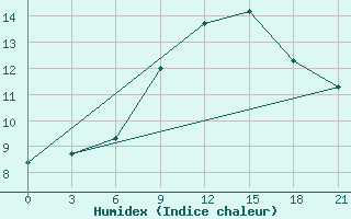 Courbe de l'humidex pour L'Viv