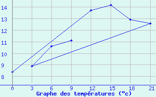 Courbe de tempratures pour Gomel