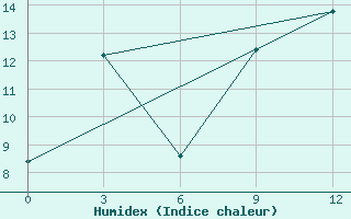 Courbe de l'humidex pour Nizne-Usinskoje