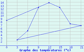 Courbe de tempratures pour Zlobin