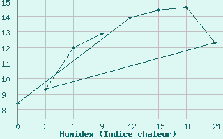 Courbe de l'humidex pour Nikel