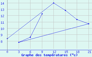 Courbe de tempratures pour Mourgash