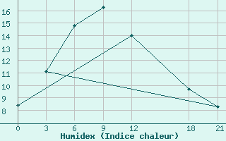 Courbe de l'humidex pour Dawu