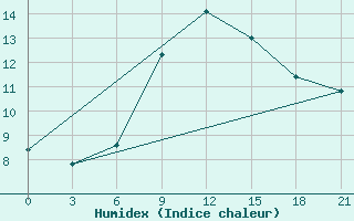 Courbe de l'humidex pour Mourgash