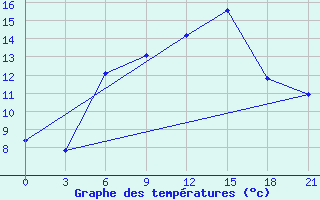 Courbe de tempratures pour Komrat