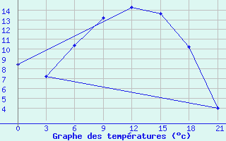 Courbe de tempratures pour Brjansk