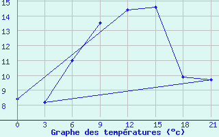 Courbe de tempratures pour Valujki