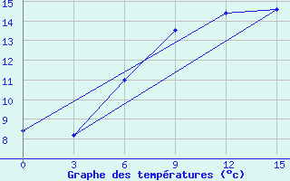 Courbe de tempratures pour Valujki