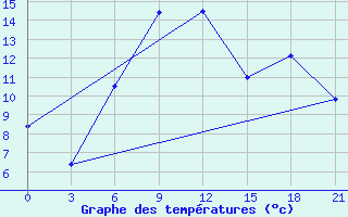 Courbe de tempratures pour Tuapse