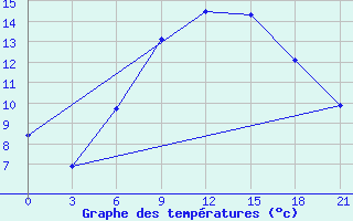 Courbe de tempratures pour Kursk