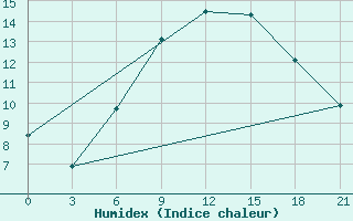 Courbe de l'humidex pour Kursk