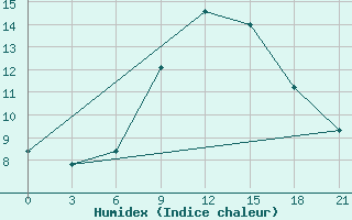 Courbe de l'humidex pour Komrat