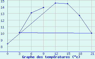 Courbe de tempratures pour Reboly