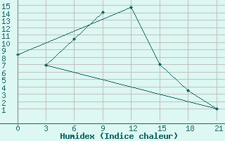 Courbe de l'humidex pour Turocak