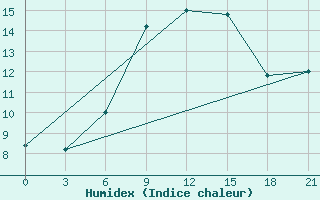 Courbe de l'humidex pour Basel Assad International Airport