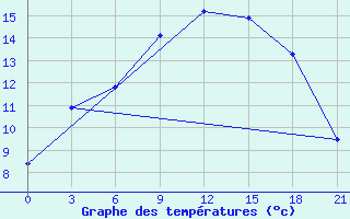 Courbe de tempratures pour Chornomors