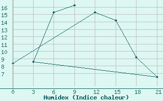 Courbe de l'humidex pour Syzran