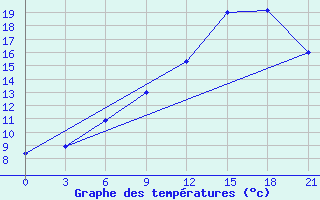 Courbe de tempratures pour Reboly