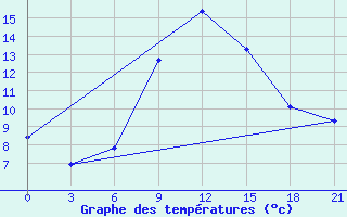 Courbe de tempratures pour Kamennaja Step