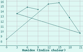 Courbe de l'humidex pour Babaevo