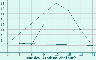 Courbe de l'humidex pour Shkodra