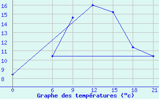 Courbe de tempratures pour Sallum Plateau