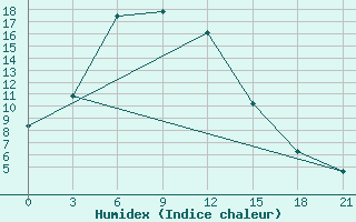 Courbe de l'humidex pour Ugino