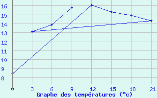 Courbe de tempratures pour Dno