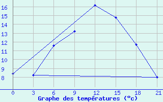 Courbe de tempratures pour Kornesty