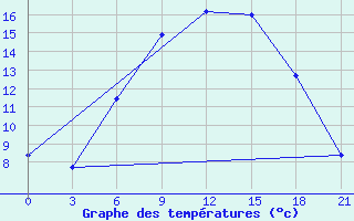 Courbe de tempratures pour Orsa