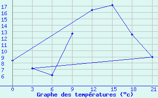 Courbe de tempratures pour Cap Caxine