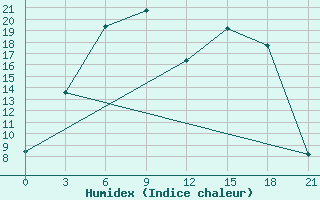 Courbe de l'humidex pour Lodejnoe Pole