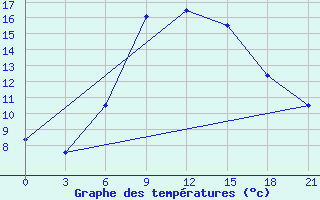 Courbe de tempratures pour Ahar