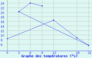 Courbe de tempratures pour Yushe