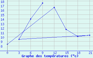 Courbe de tempratures pour Alatyr