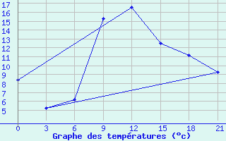 Courbe de tempratures pour Kirovohrad