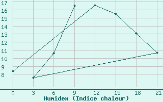 Courbe de l'humidex pour Ahar