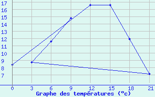 Courbe de tempratures pour Chernihiv