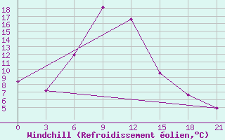 Courbe du refroidissement olien pour Remontnoe