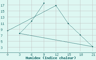 Courbe de l'humidex pour Stavropol