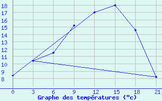 Courbe de tempratures pour Kandalaksa