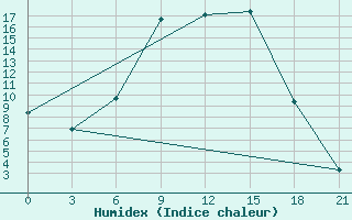 Courbe de l'humidex pour Saran-Paul