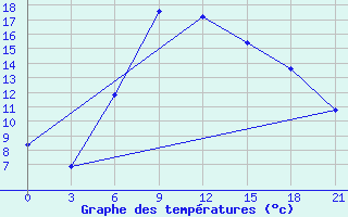 Courbe de tempratures pour Shepetivka