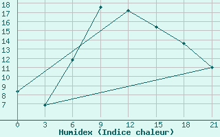 Courbe de l'humidex pour Shepetivka