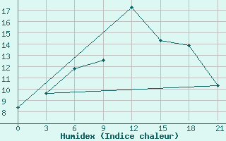 Courbe de l'humidex pour Trubcevsk