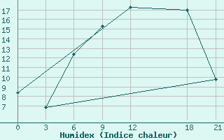 Courbe de l'humidex pour Kybartai