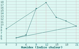 Courbe de l'humidex pour Kirovohrad