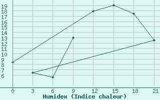 Courbe de l'humidex pour Beja / B. Aerea