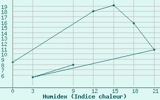 Courbe de l'humidex pour Peshkopi