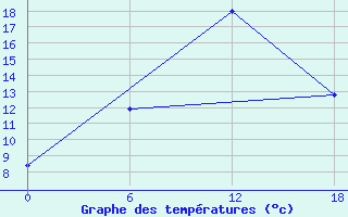 Courbe de tempratures pour Olonec